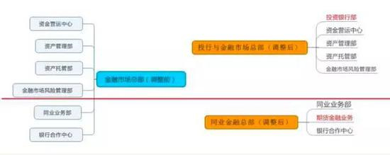 　　（二）从三大条线管理总部，到四大虚拟总部