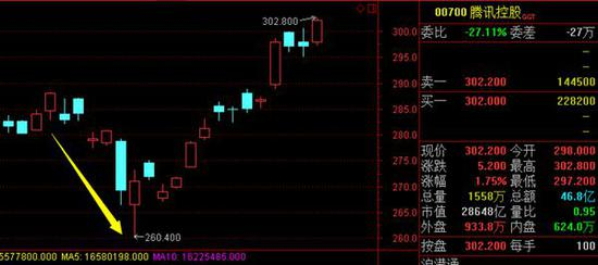 　　但现在看来，“王者农药”只不过是腾讯股价上升道路上的一个小波折，完全没能影响到腾讯股价的飙升之路。