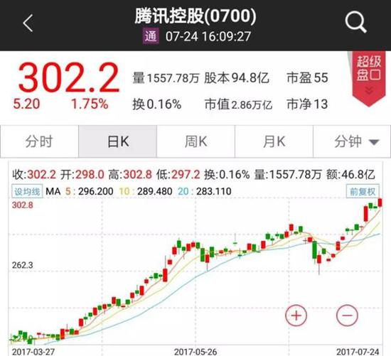 　　腾讯股价的上行，除了漂亮业绩的支撑，市场上还有这样一则“传闻”：