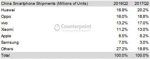 中国智能手机2016和2017年第二季度出货量对比图。数据来源：Counterpoint