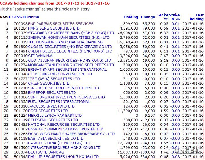 图片来源：CCASS