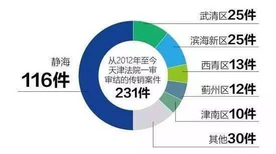 2012年至今，天津法院审理的传销案件，静海占了一半。图&nbsp;/&nbsp;来源网络