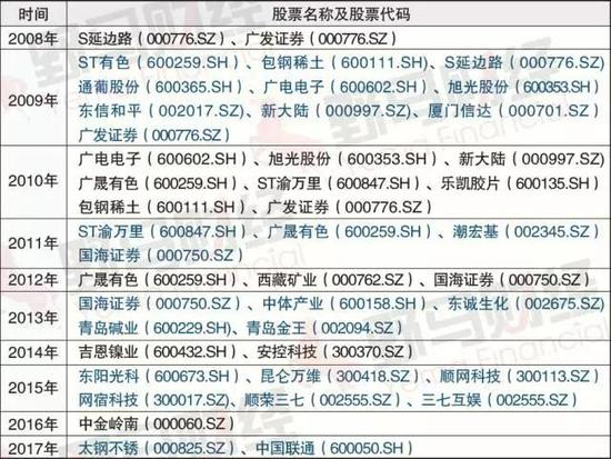 王素芳持股一栏表