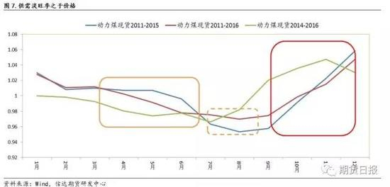 季节性之于合约价差