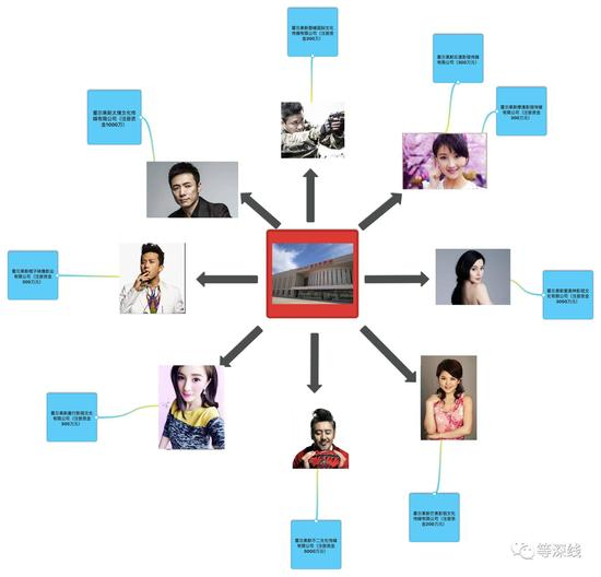在霍尔果斯注册企业的明星们。可点击查看大图。《等深线》记者周远征制图