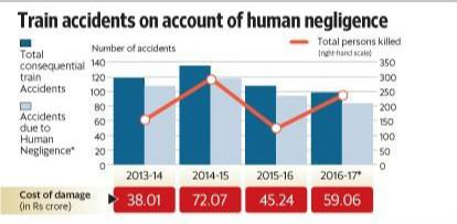 印度2013-2017年人为因素导致的火车事故数量、死亡人数、经济损失统计。来源：印度铁道部