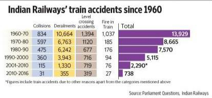 自1960年以来印度火车事故数量统计。来源：印度铁道部