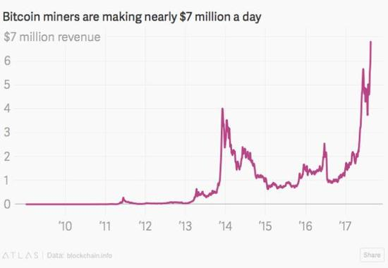 全世界的比特币矿工目前每天可以赚到近700万美元收入