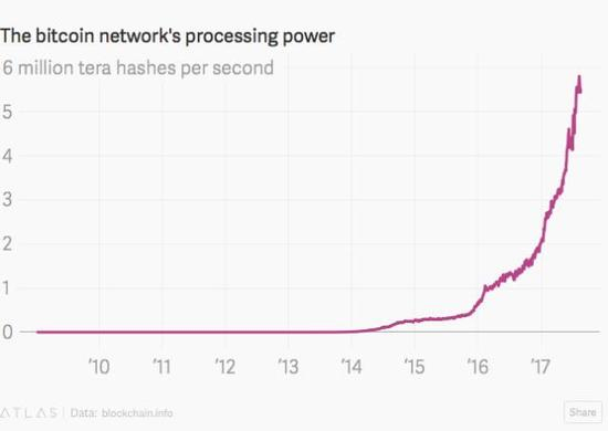 比特币网络的算力，每秒600万terahash（比特币计量单位）