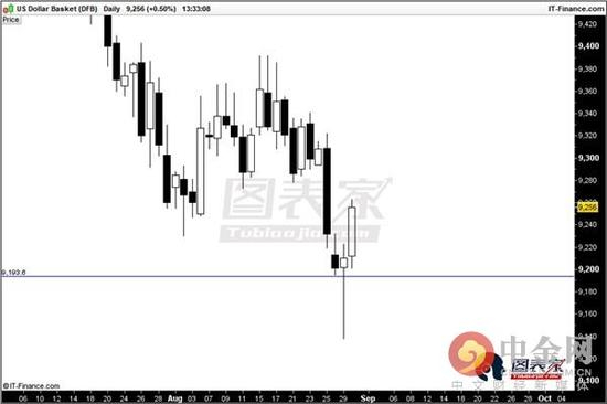 技术上来看，91.93这个价格是2016年以来的一个强支撑位置，从图中可以看出，这可能是美元开始反弹的信号。