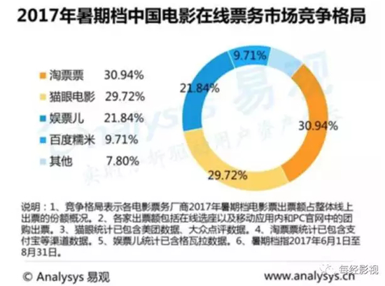 ▲2017年暑期档，各家在线票务平台市场占比（易观资讯/图）