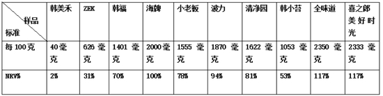 注：NRV指为产品里面提供的能量占到每天能量营养素参考值的百分比
