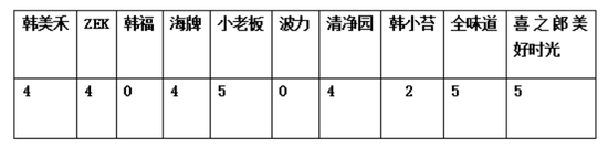 最后，根据三项评测结果，10款海苔的总分如下：