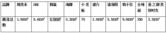 依据菌落总数检测结果，评测人员给各个样品进行了打分：
