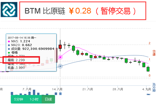 更让投资者担心的是，比原链已经发布了停止交易公告，投资者后续能拿到多少钱现在还不能确定。