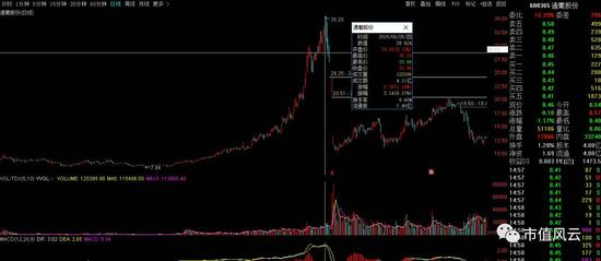 （不复权股价走势图）