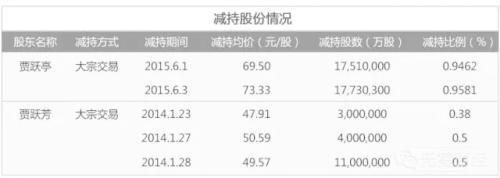 贾跃亭姐弟2014年、2015年减持情况