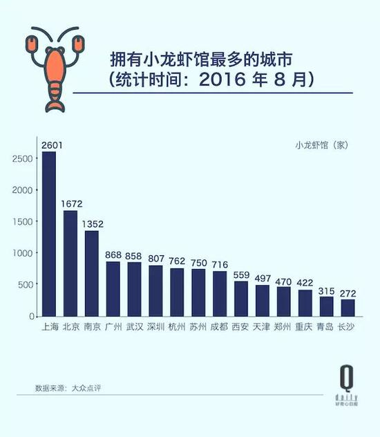中国小龙虾餐厅最多的城市前三名分别是上海、北京、南京。