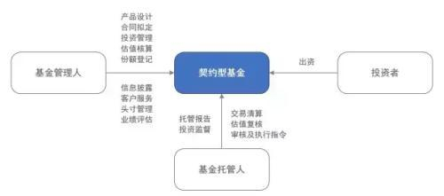 典型的契约基金机构示意图
