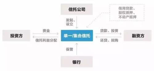 标准的信托结构示意图