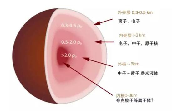 科学家想象中的中子星内部结构。图片来源：Wikipedia | 翻译：易舒序