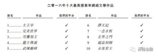 来源：阅文集团招股书