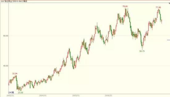 （2003年-2006年国际油价是这样的）