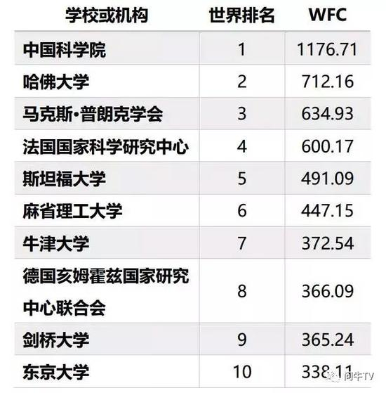 （综合排名 来源：自然指数排行榜）