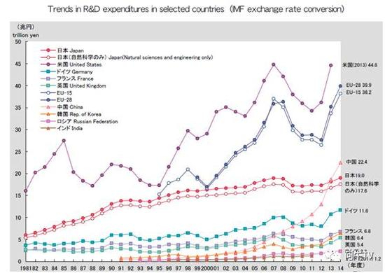 （世界各国投入到R&D研发的经费支出 来源：日本文部科学省2016年版报告）