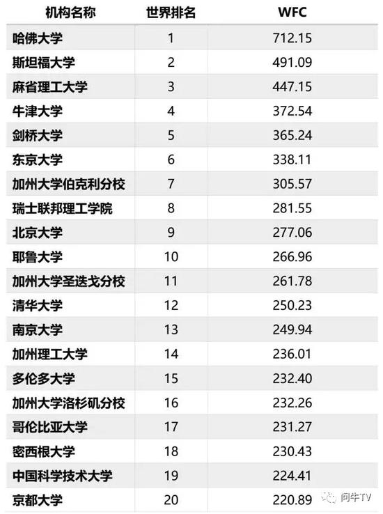 （全球大学排名 来源：自然指数排行榜）