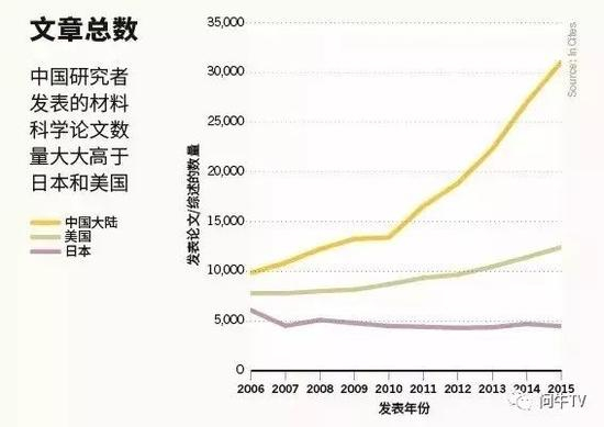 （材料科学文章数量 来源：自然指数排行榜）
