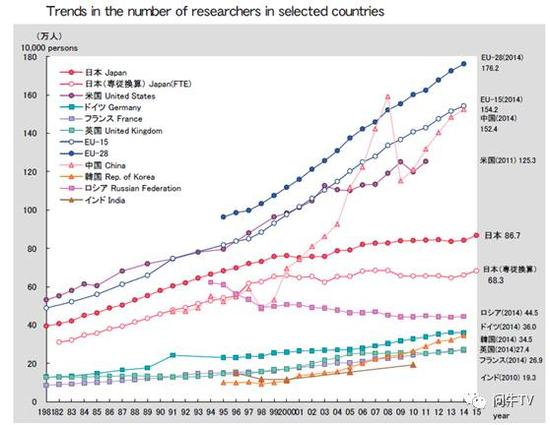（世界各国科技人才数量 来源：日本文部科学省2016年版报告）