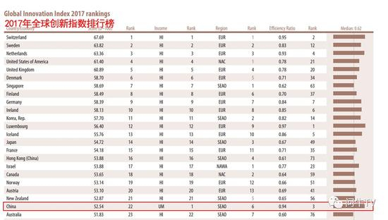 （2017年全球创新指数排行榜 来源：世界知识产权组织）