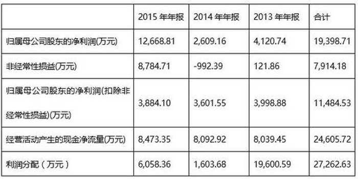 伊戈尔IPO申报前豪气分红 质量官司败诉却不