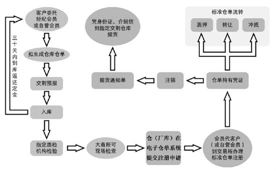 图为仓库、厂库标准仓单流转流程
