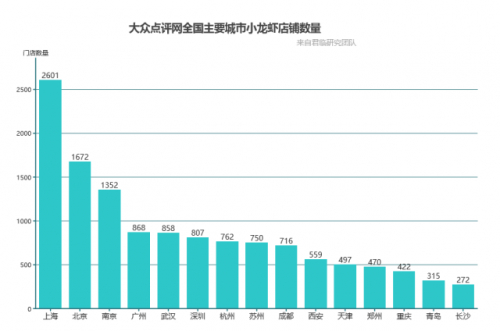 全国主要城市小龙虾店铺数量