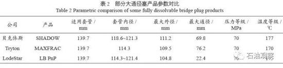 1.3&nbsp;&nbsp;可溶性桥塞