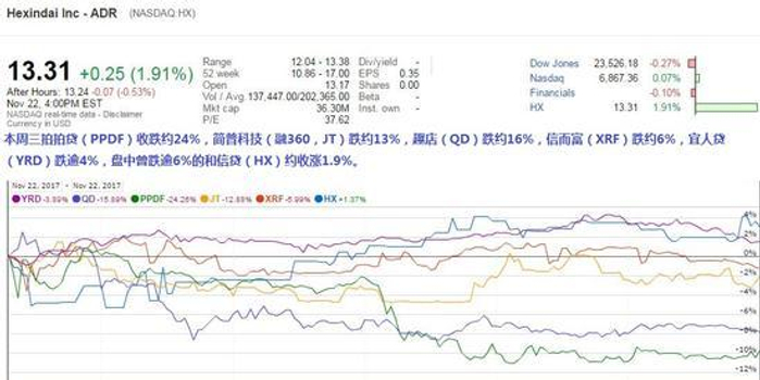 现金贷严监管施压:拍拍贷大跌24% 趣店跌约1