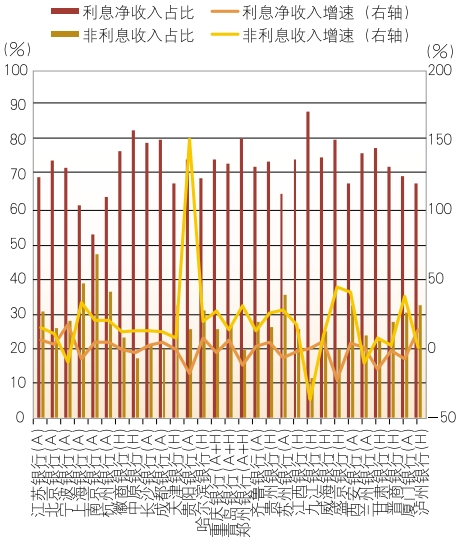 数据来源：各行年报&nbsp; &nbsp;图6 2024年上市城商行利息净收入和非息净收入及其变化