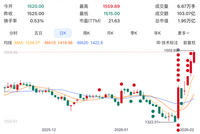 贵州茅台，大涨！i茅台，又崩了！