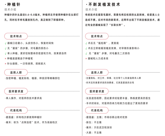 　来源：2021年中国植发行业报告，秒针系统