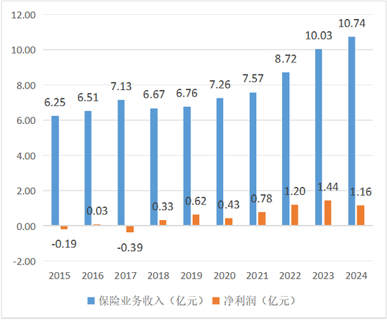 数据来源：公司年报