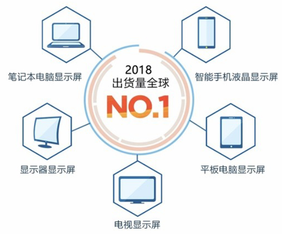 总出货量占据全球的23%。