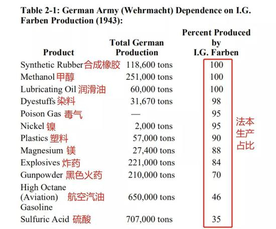 垄断了纳粹化工生产的法本