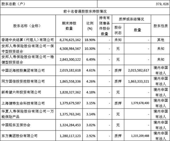 ▲民生银行十大股东持股情况 。图片来自民生银行2020年一季度季报截图。