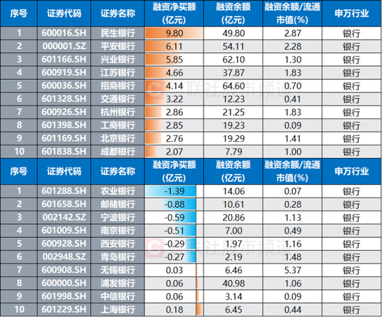 注：7月11日至31日期间融资净买/卖额居前的银行股
