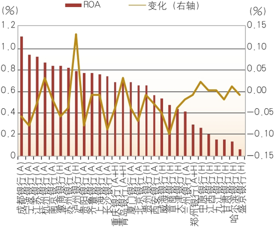 数据来源：各行年报&nbsp; &nbsp;图4 2024年上市城商行ROA及其变化