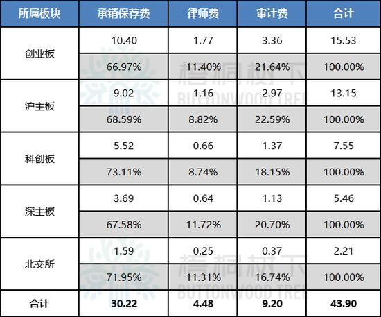 (各板块中介机构IPO业务收费金额及占比情况)