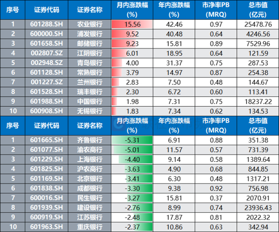 注：月内涨幅居前/靠后的银行股（截至8月26日收盘）