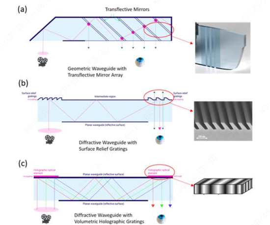 光波导方案技术原理示意图，图源安信证券